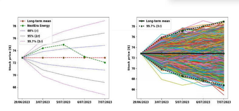 Modelled prediction